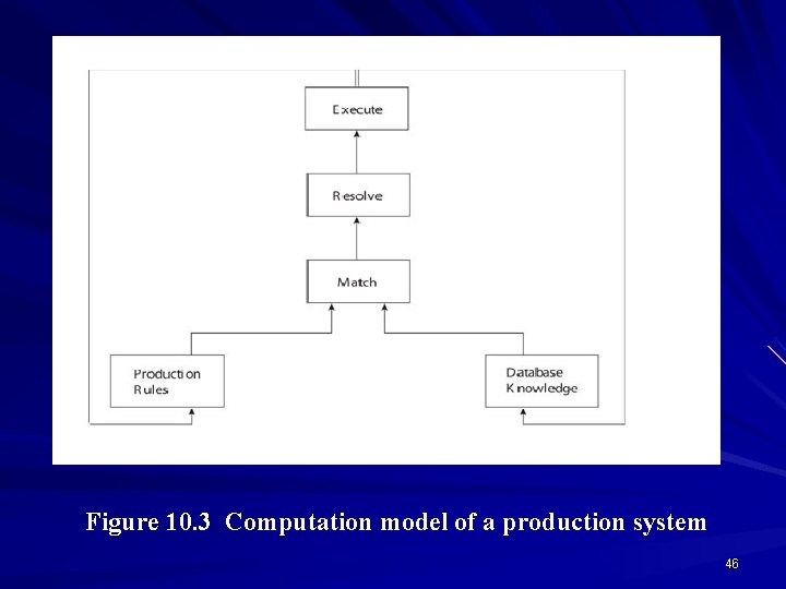 © 2003 Brooks/Cole Publishing / Thomson Learning™ Figure 10. 3 Computation model of a