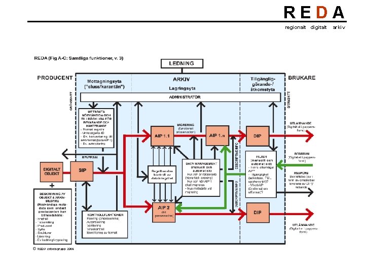 REDA regionalt digitalt arkiv 