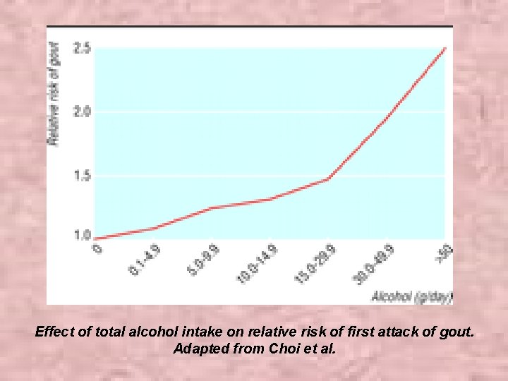 Effect of total alcohol intake on relative risk of first attack of gout. Adapted