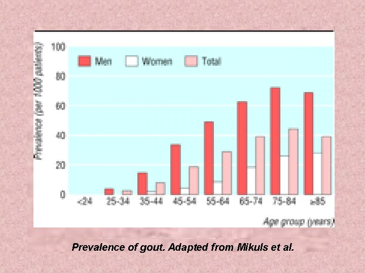 Prevalence of gout. Adapted from Mikuls et al. 