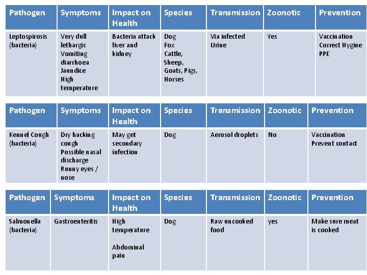 Pathogen Symptoms Impact on Health Species Transmission Zoonotic Prevention Leptospirosis (bacteria) Very dull lethargic