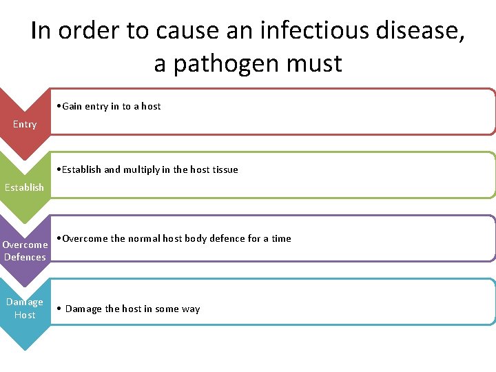 In order to cause an infectious disease, a pathogen must • Gain entry in