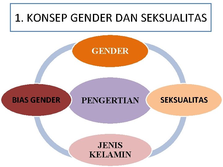 1. KONSEP GENDER DAN SEKSUALITAS GENDER BIAS GENDER PENGERTIAN JENIS KELAMIN SEKSUALITAS 