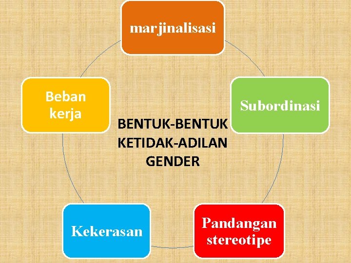 marjinalisasi Beban kerja Subordinasi BENTUK-BENTUK KETIDAK-ADILAN GENDER Kekerasan Pandangan stereotipe 