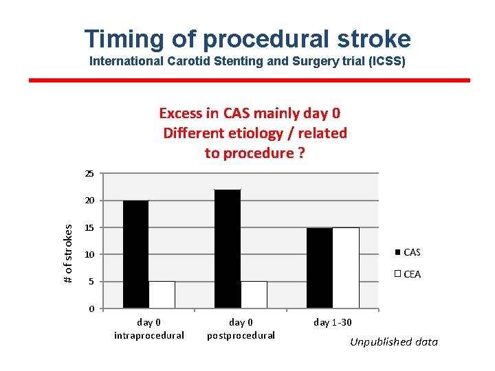 Timing of procedural stroke International Carotid Stenting and Surgery trial (ICSS) Excess in CAS