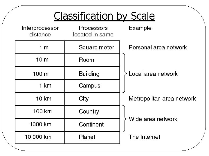 Classification by Scale 