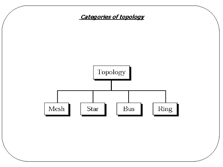Categories of topology 