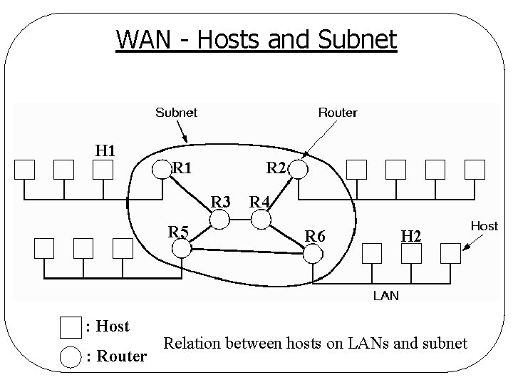 WAN - Hosts and Subnet H 1 R 2 R 3 R 5 :