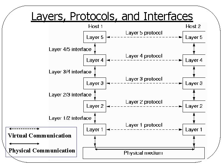 Layers, Protocols, and Interfaces Virtual Communication Physical Communication 