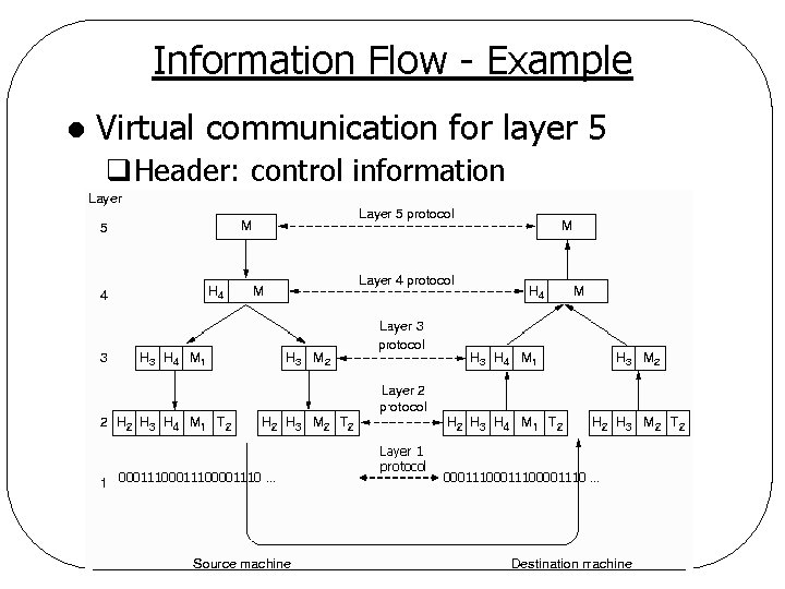 Information Flow - Example l Virtual communication for layer 5 q. Header: control information