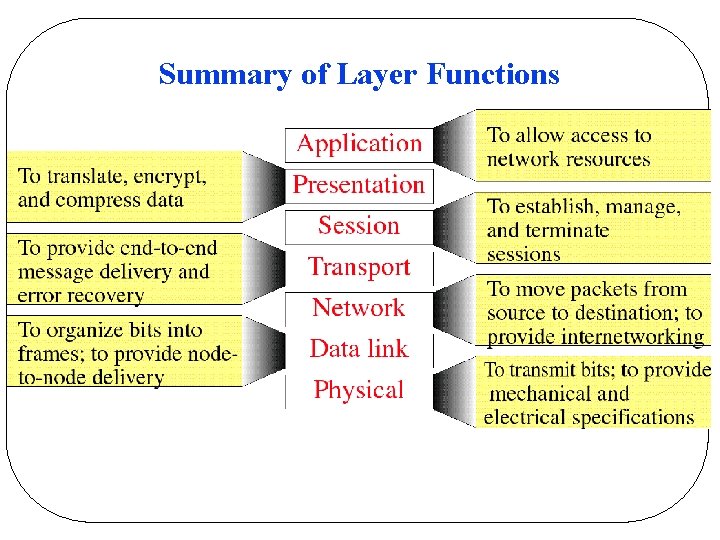 Summary of Layer Functions 