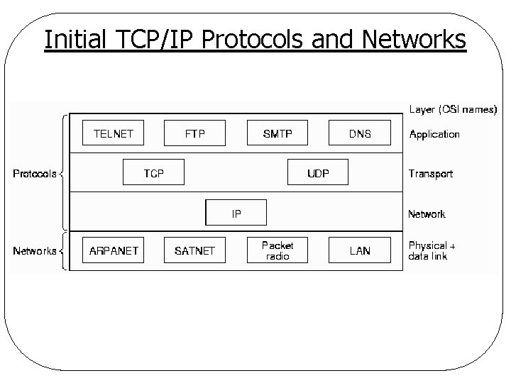 Initial TCP/IP Protocols and Networks 