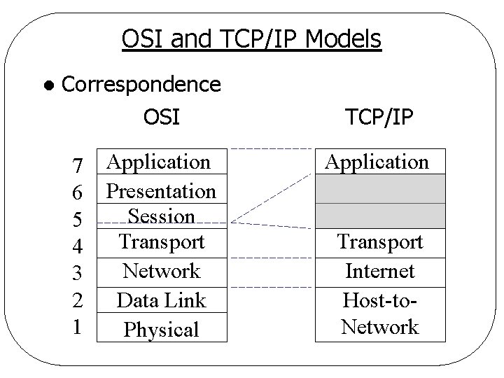 OSI and TCP/IP Models l Correspondence OSI 7 6 5 4 3 2 1