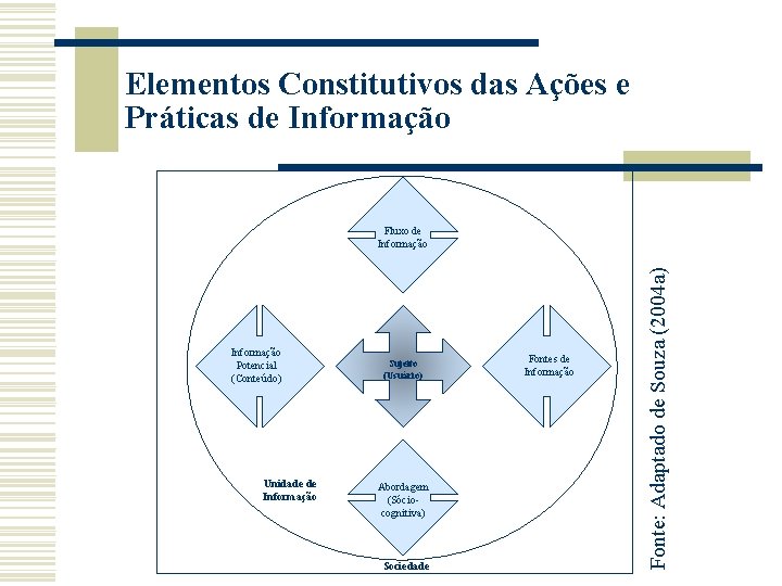 Elementos Constitutivos das Ações e Práticas de Informação Potencial (Conteúdo) Unidade de Informação Sujeito