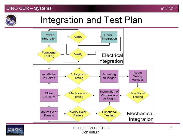 DINO CDR – Systems 9/5/2021 Integration and Test Plan Colorado Space Grant Consortium 12