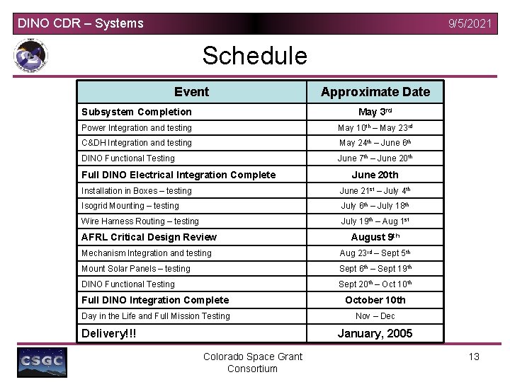 DINO CDR – Systems 9/5/2021 Schedule Event Approximate Date Subsystem Completion May 3 rd