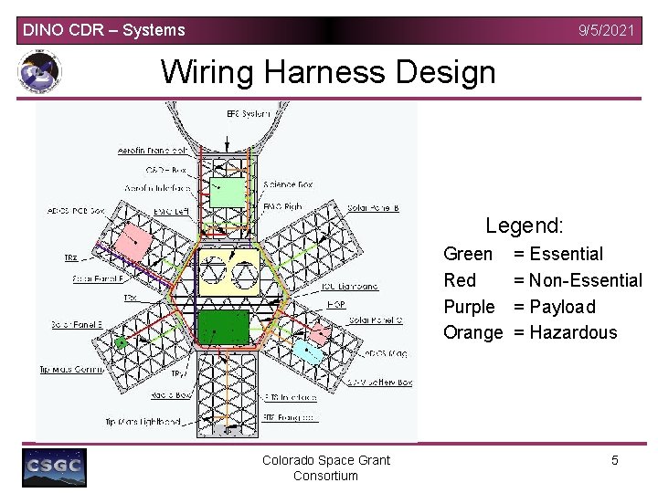 DINO CDR – Systems 9/5/2021 Wiring Harness Design Legend: Green Red Purple Orange Colorado