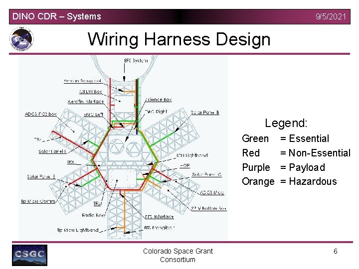 DINO CDR – Systems 9/5/2021 Wiring Harness Design Legend: Green Red Purple Orange Colorado