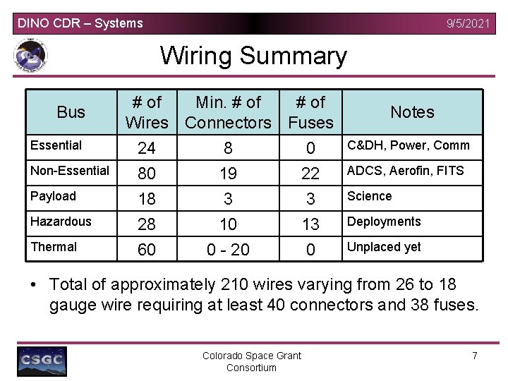 DINO CDR – Systems 9/5/2021 Wiring Summary Bus Essential Non-Essential Payload Hazardous Thermal #