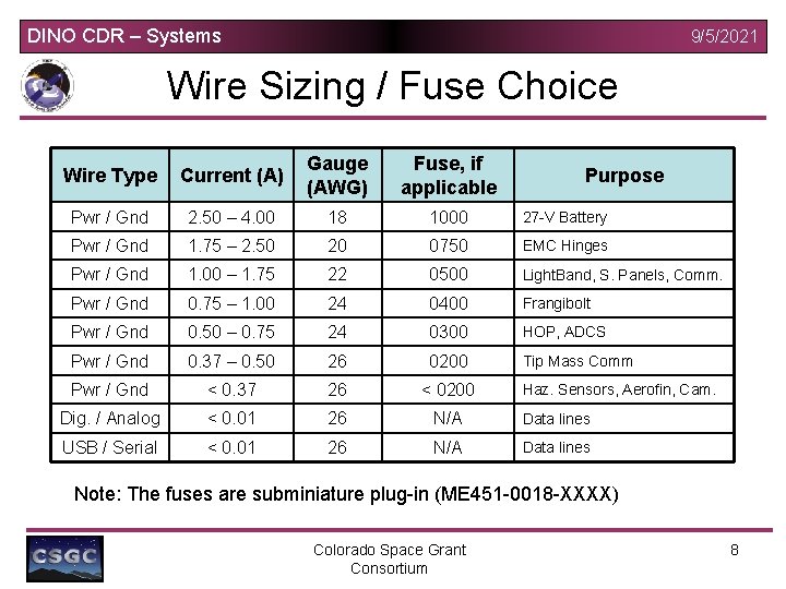 DINO CDR – Systems 9/5/2021 Wire Sizing / Fuse Choice Wire Type Current (A)