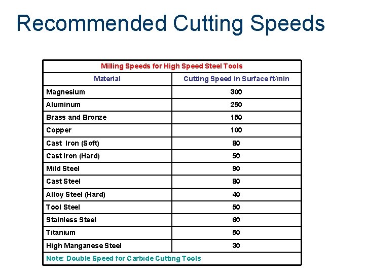 Recommended Cutting Speeds Milling Speeds for High Speed Steel Tools Material Cutting Speed in