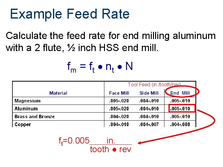 Example Feed Rate Calculate the feed rate for end milling aluminum with a 2