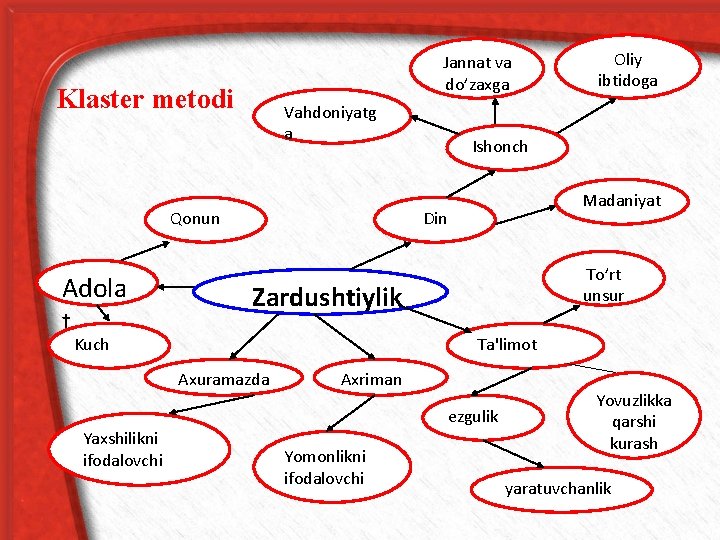 Jannat va do’zaxga Klastеr mеtodi Vahdoniyatg a Qonun Adola t Madaniyat To’rt unsur Zardushtiylik