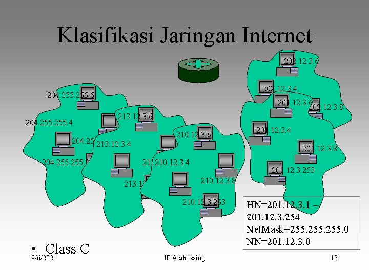 Klasifikasi Jaringan Internet 202. 12. 3. 6 202. 12. 3. 4 204. 255. 6