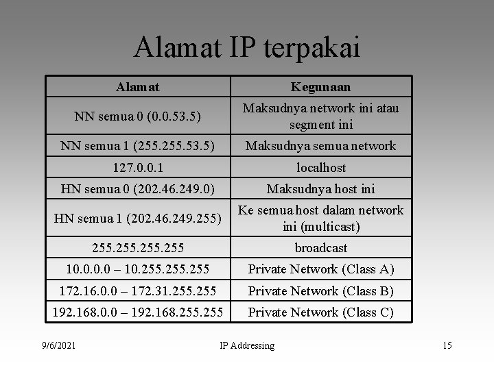Alamat IP terpakai Alamat Kegunaan NN semua 0 (0. 0. 53. 5) Maksudnya network