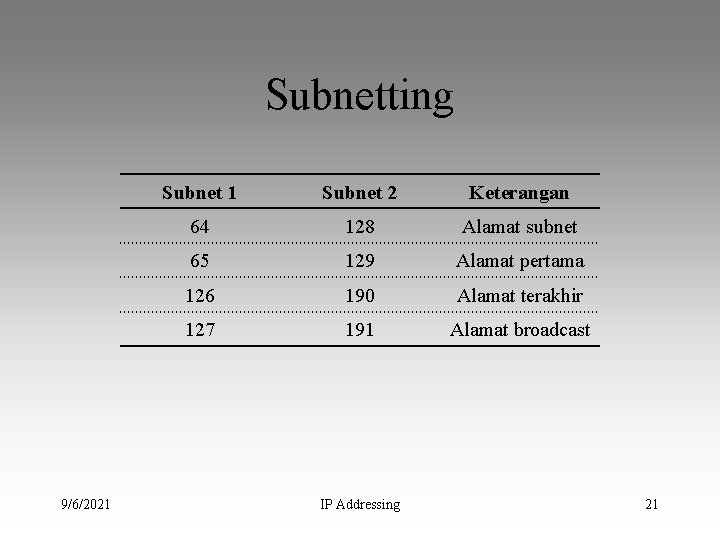 Subnetting 9/6/2021 Subnet 2 Keterangan 64 128 Alamat subnet 65 129 Alamat pertama 126