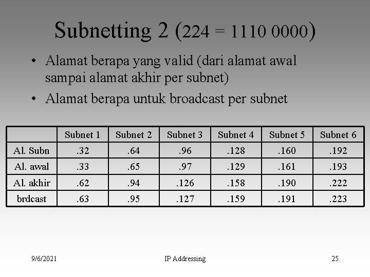 Subnetting 2 (224 = 1110 0000) • Alamat berapa yang valid (dari alamat awal