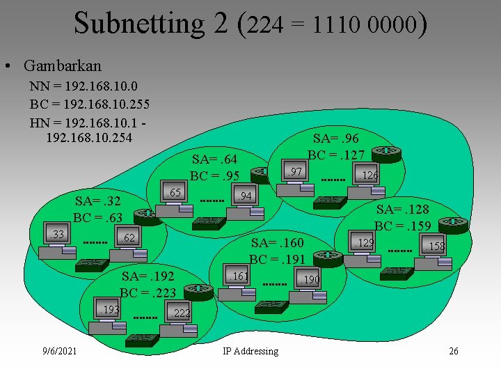 Subnetting 2 (224 = 1110 0000) • Gambarkan NN = 192. 168. 10. 0