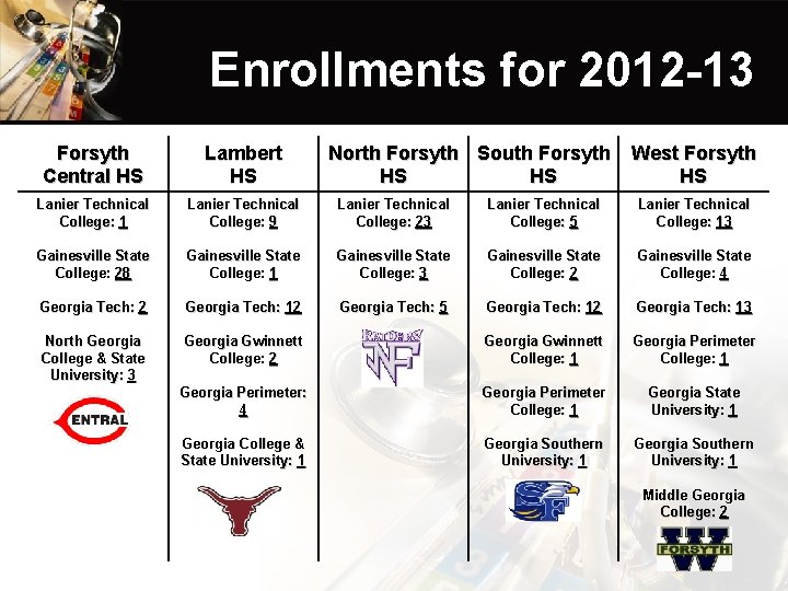 Enrollments for 2012 -13 Forsyth Central HS Lambert HS North Forsyth South Forsyth HS