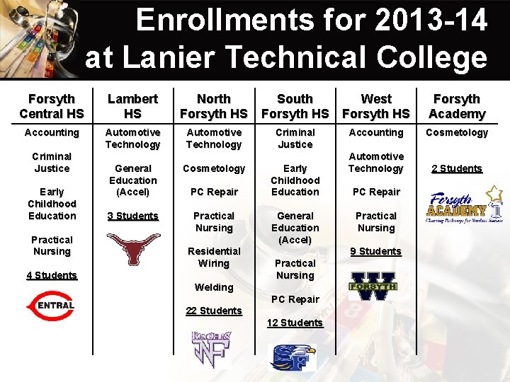 Enrollments for 2013 -14 at Lanier Technical College Forsyth Central HS Lambert HS Accounting