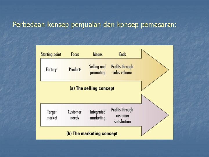 Perbedaan konsep penjualan dan konsep pemasaran: 