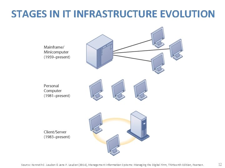STAGES IN IT INFRASTRUCTURE EVOLUTION Source: Kenneth C. Laudon & Jane P. Laudon (2014),