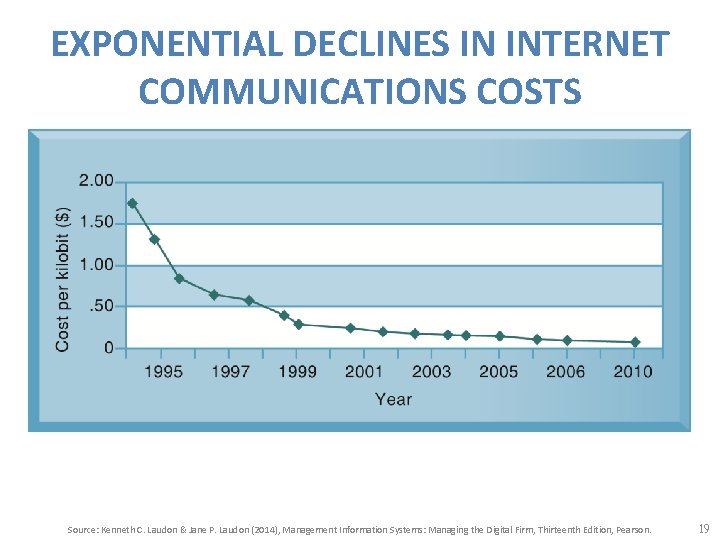 EXPONENTIAL DECLINES IN INTERNET COMMUNICATIONS COSTS Source: Kenneth C. Laudon & Jane P. Laudon