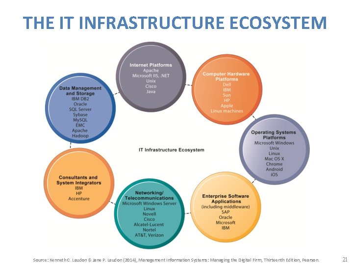 THE IT INFRASTRUCTURE ECOSYSTEM Source: Kenneth C. Laudon & Jane P. Laudon (2014), Management