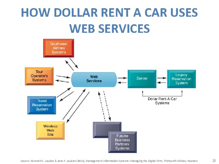 HOW DOLLAR RENT A CAR USES WEB SERVICES Source: Kenneth C. Laudon & Jane