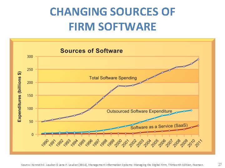 CHANGING SOURCES OF FIRM SOFTWARE Source: Kenneth C. Laudon & Jane P. Laudon (2014),