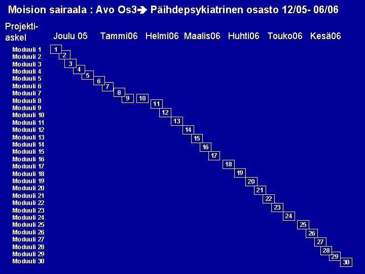 Moision sairaala : Avo Os 3 Päihdepsykiatrinen osasto 12/05 - 06/06 Projektiaskel Moduuli 1