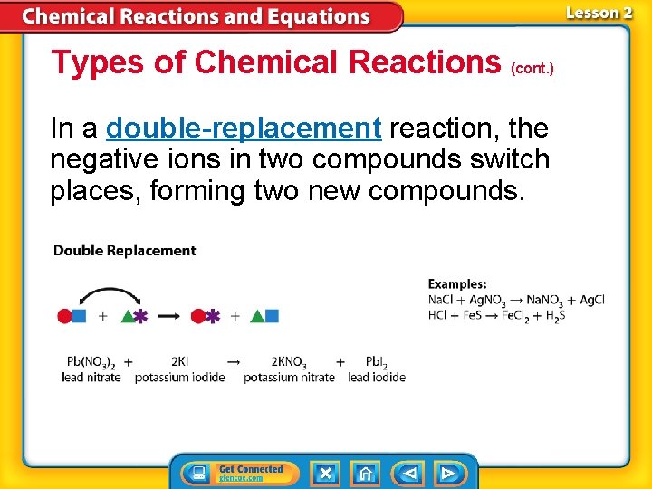 Types of Chemical Reactions (cont. ) In a double-replacement reaction, the negative ions in