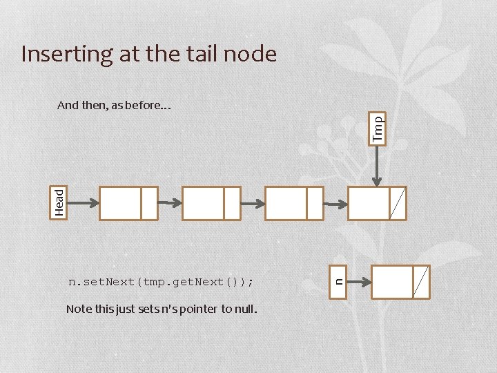 Inserting at the tail node n. set. Next(tmp. get. Next()); Note this just sets