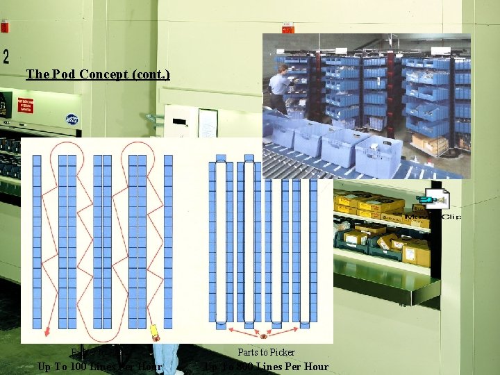 The Pod Concept (cont. ) Picker to Parts to Picker Up To 100 Lines