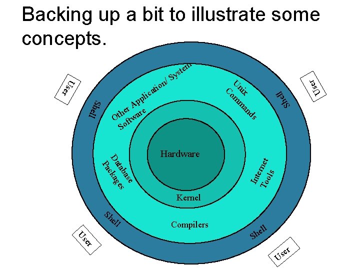 Backing up a bit to illustrate some concepts. S ell h S ds lic