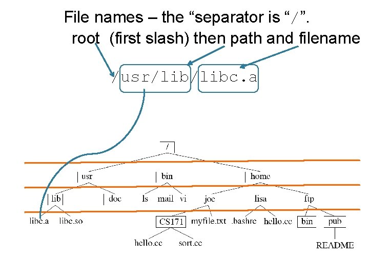 File names – the “separator is “/”. root (first slash) then path and filename
