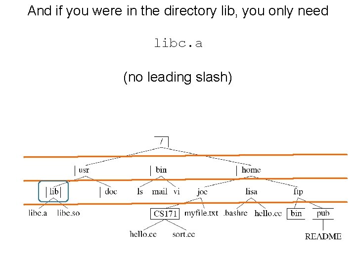 And if you were in the directory lib, you only need libc. a (no