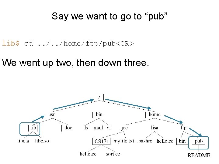 Say we want to go to “pub” lib$ cd. . /home/ftp/pub<CR> We went up