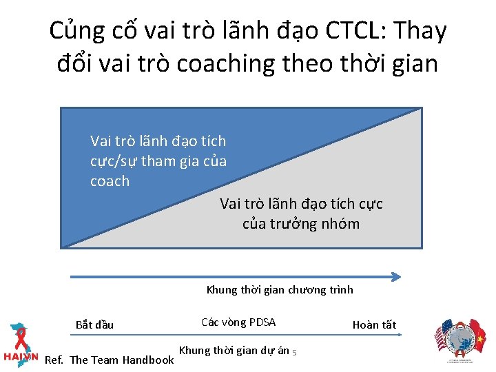 Củng cố vai trò lãnh đạo CTCL: Thay đổi vai trò coaching theo thời