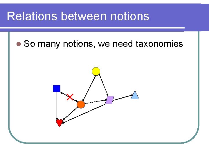 Relations between notions l So many notions, we need taxonomies 